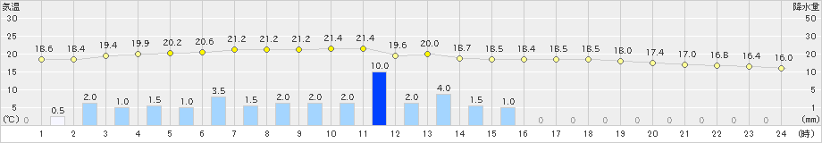 米原(>2021年06月04日)のアメダスグラフ