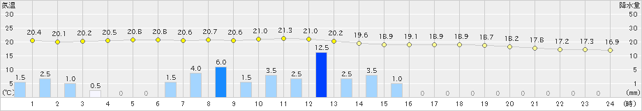 大津(>2021年06月04日)のアメダスグラフ