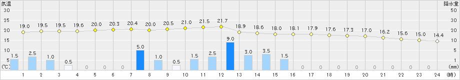 信楽(>2021年06月04日)のアメダスグラフ