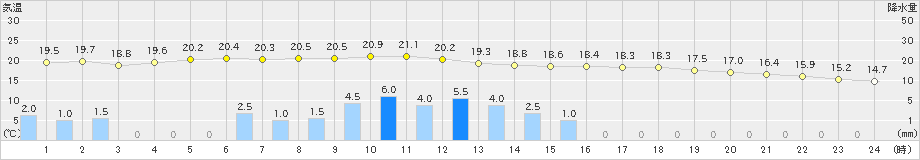 能勢(>2021年06月04日)のアメダスグラフ