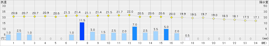 枚方(>2021年06月04日)のアメダスグラフ