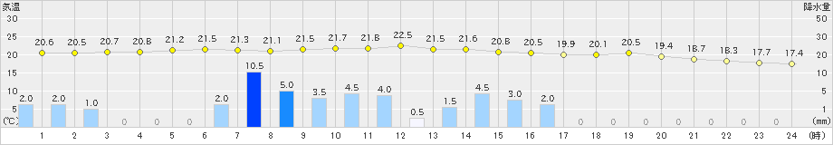 豊中(>2021年06月04日)のアメダスグラフ