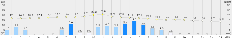 生駒山(>2021年06月04日)のアメダスグラフ