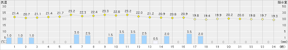 八尾(>2021年06月04日)のアメダスグラフ