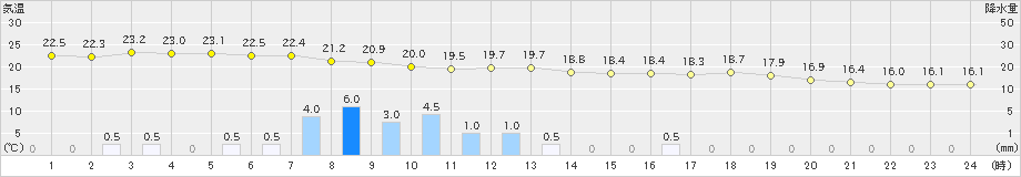 豊岡(>2021年06月04日)のアメダスグラフ