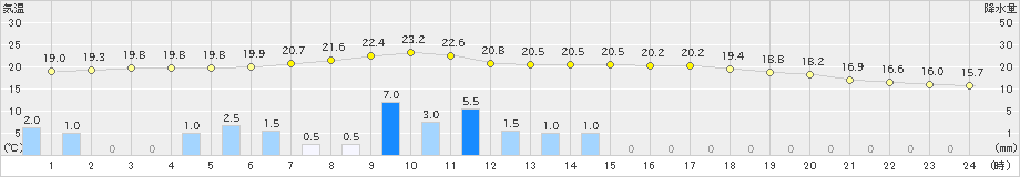 西脇(>2021年06月04日)のアメダスグラフ