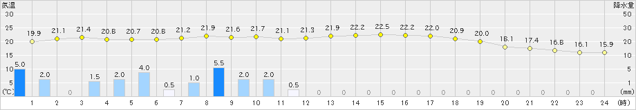 上郡(>2021年06月04日)のアメダスグラフ