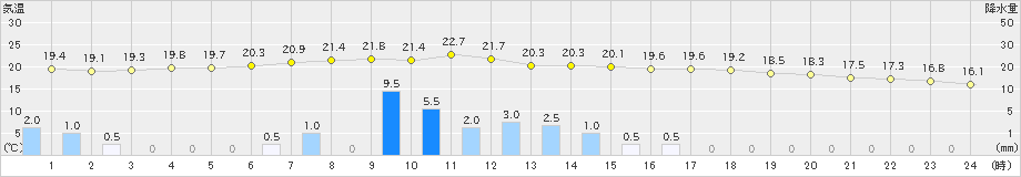 三田(>2021年06月04日)のアメダスグラフ