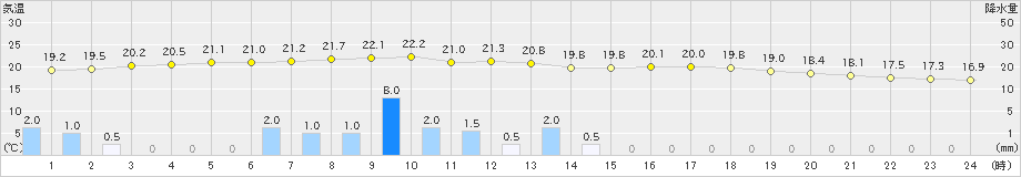 三木(>2021年06月04日)のアメダスグラフ