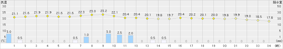 郡家(>2021年06月04日)のアメダスグラフ