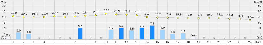 奈良(>2021年06月04日)のアメダスグラフ