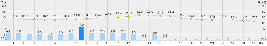 上北山(>2021年06月04日)のアメダスグラフ