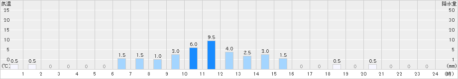 葛城山(>2021年06月04日)のアメダスグラフ