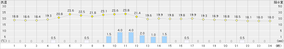 かつらぎ(>2021年06月04日)のアメダスグラフ