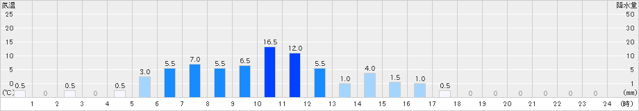 護摩壇山(>2021年06月04日)のアメダスグラフ