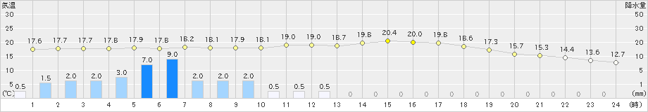 庄原(>2021年06月04日)のアメダスグラフ