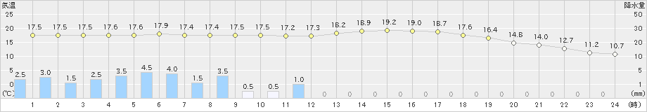 大朝(>2021年06月04日)のアメダスグラフ