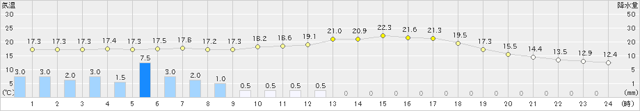 加計(>2021年06月04日)のアメダスグラフ