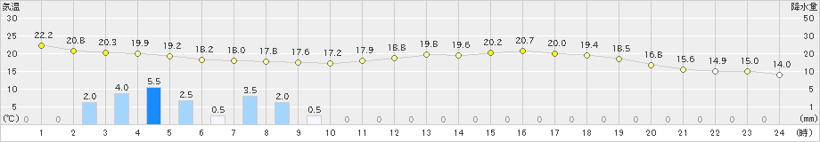 西郷(>2021年06月04日)のアメダスグラフ