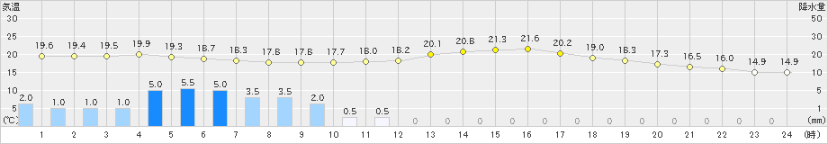 大田(>2021年06月04日)のアメダスグラフ