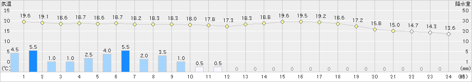 川本(>2021年06月04日)のアメダスグラフ