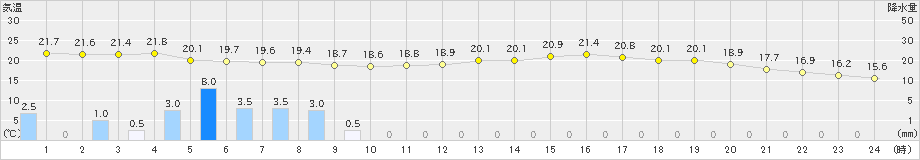 益田(>2021年06月04日)のアメダスグラフ