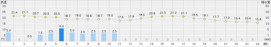 境(>2021年06月04日)のアメダスグラフ