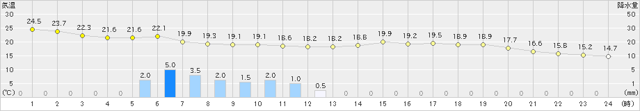 塩津(>2021年06月04日)のアメダスグラフ