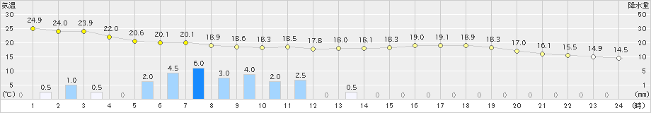 青谷(>2021年06月04日)のアメダスグラフ