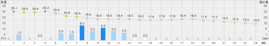 岩井(>2021年06月04日)のアメダスグラフ