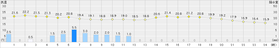 米子(>2021年06月04日)のアメダスグラフ