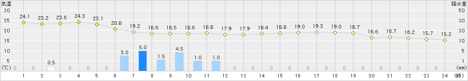 倉吉(>2021年06月04日)のアメダスグラフ