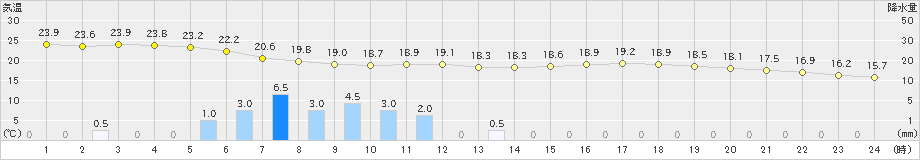 鳥取(>2021年06月04日)のアメダスグラフ