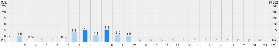 関金(>2021年06月04日)のアメダスグラフ