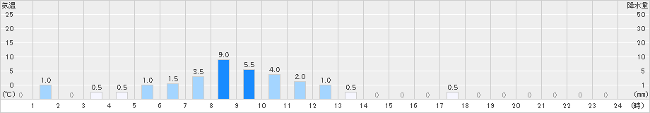 若桜(>2021年06月04日)のアメダスグラフ