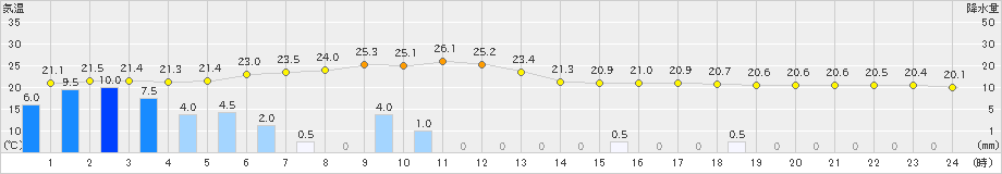 海陽(>2021年06月04日)のアメダスグラフ