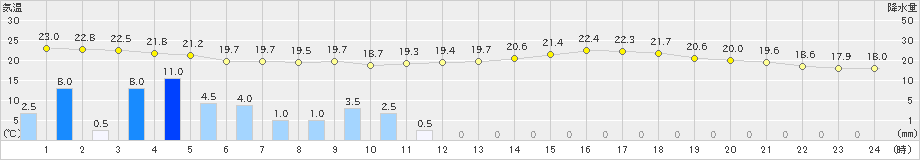 飯塚(>2021年06月04日)のアメダスグラフ