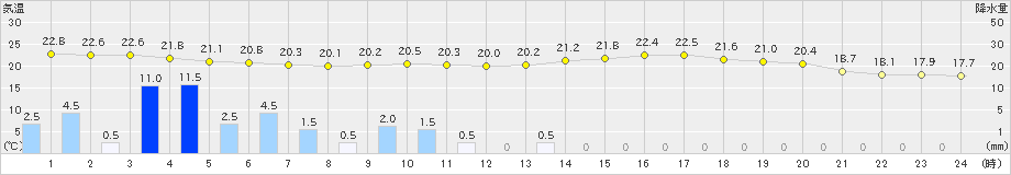 太宰府(>2021年06月04日)のアメダスグラフ