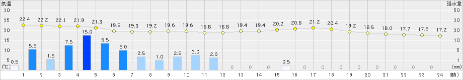 添田(>2021年06月04日)のアメダスグラフ