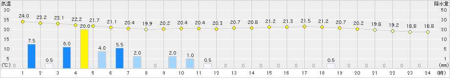 朝倉(>2021年06月04日)のアメダスグラフ