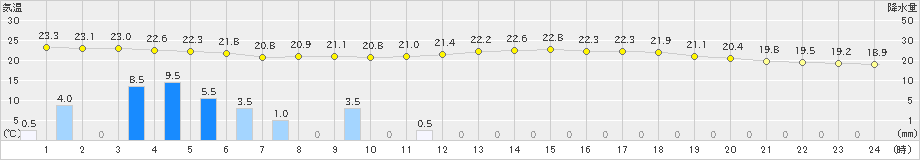 久留米(>2021年06月04日)のアメダスグラフ