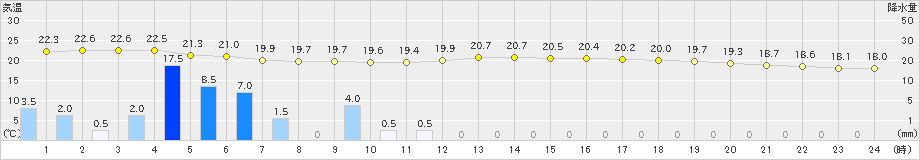 黒木(>2021年06月04日)のアメダスグラフ