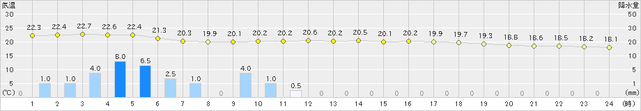 鹿北(>2021年06月04日)のアメダスグラフ