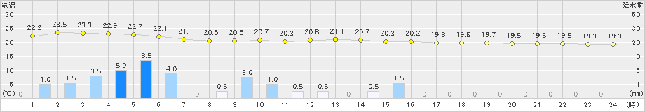 熊本(>2021年06月04日)のアメダスグラフ