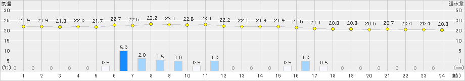 古江(>2021年06月04日)のアメダスグラフ