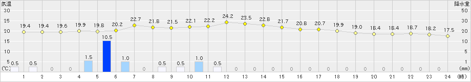 西米良(>2021年06月04日)のアメダスグラフ