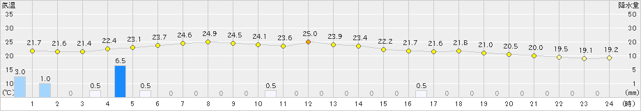 西都(>2021年06月04日)のアメダスグラフ