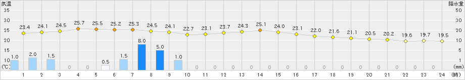 串間(>2021年06月04日)のアメダスグラフ