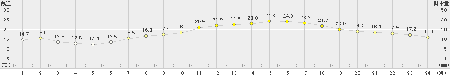 若柳(>2021年06月05日)のアメダスグラフ