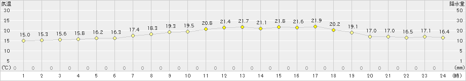 鼠ケ関(>2021年06月05日)のアメダスグラフ